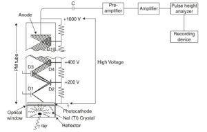 آشکارساز سنتیلاتور